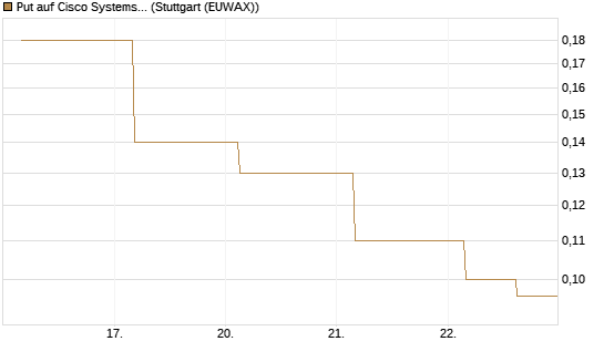 Put auf Cisco Systems [J.P. Morgan Structured Products B.V.] Chart