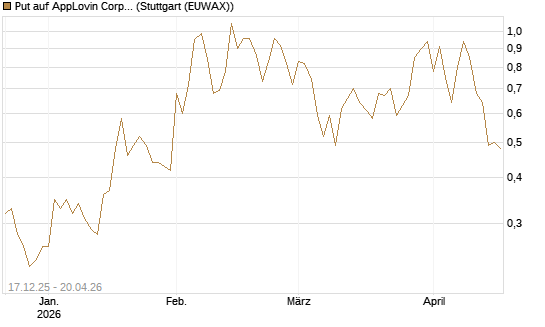 Put auf AppLovin Corp [J.P. Morgan Structured Products B.V.] Chart