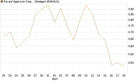 Put auf AppLovin Corp [J.P. Morgan Structured Products B.V.] Chart