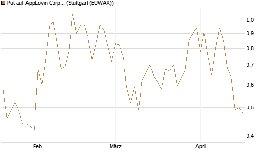 Put auf AppLovin Corp [J.P. Morgan Structured Products B.V.] Chart