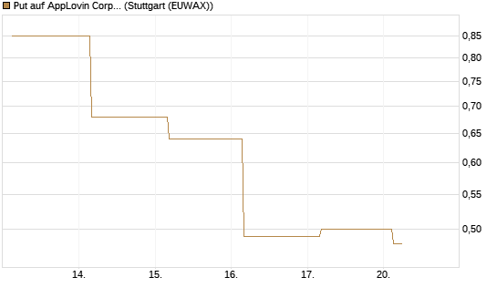 Put auf AppLovin Corp [J.P. Morgan Structured Products B.V.] Chart