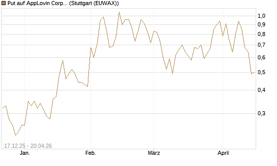 Put auf AppLovin Corp [J.P. Morgan Structured Products B.V.] Chart
