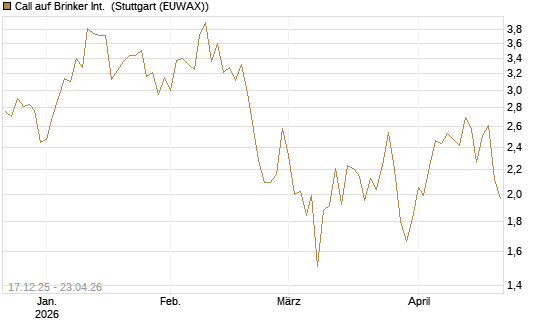 Call auf Brinker Int. [J.P. Morgan Structured Products B.V.] Chart