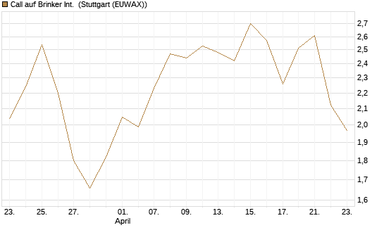 Call auf Brinker Int. [J.P. Morgan Structured Products B.V.] Chart