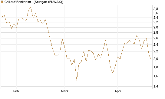 Call auf Brinker Int. [J.P. Morgan Structured Products B.V.] Chart