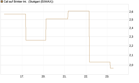 Call auf Brinker Int. [J.P. Morgan Structured Products B.V.] Chart