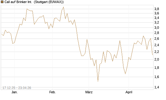 Call auf Brinker Int. [J.P. Morgan Structured Products B.V.] Chart