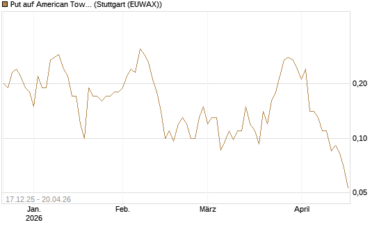 Put auf American Tower [J.P. Morgan Structured Products B.V.] Chart