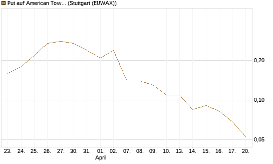 Put auf American Tower [J.P. Morgan Structured Products B.V.] Chart