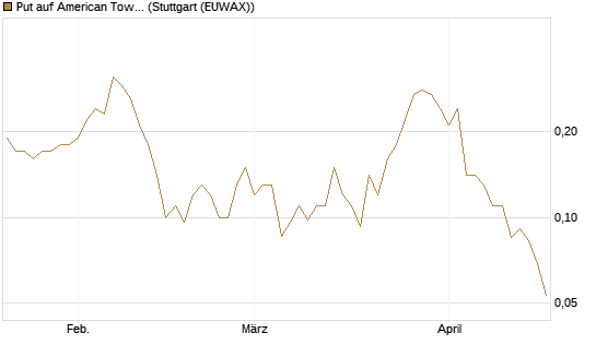 Put auf American Tower [J.P. Morgan Structured Products B.V.] Chart