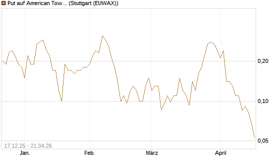 Put auf American Tower [J.P. Morgan Structured Products B.V.] Chart