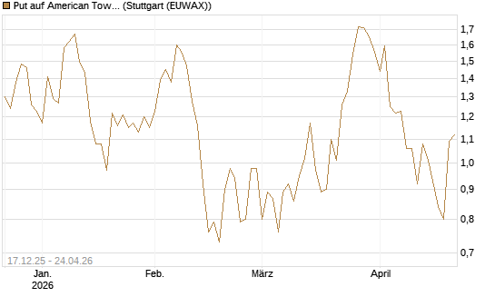 Put auf American Tower [J.P. Morgan Structured Products B.V.] Chart