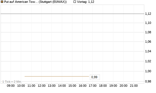 Put auf American Tower [J.P. Morgan Structured Products B.V.] Chart