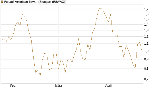 Put auf American Tower [J.P. Morgan Structured Products B.V.] Chart