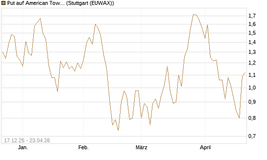 Put auf American Tower [J.P. Morgan Structured Products B.V.] Chart