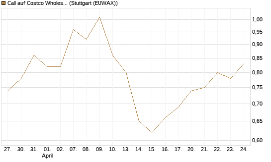 Call auf Costco Wholesale [J.P. Morgan Structured Products B.V.] Chart