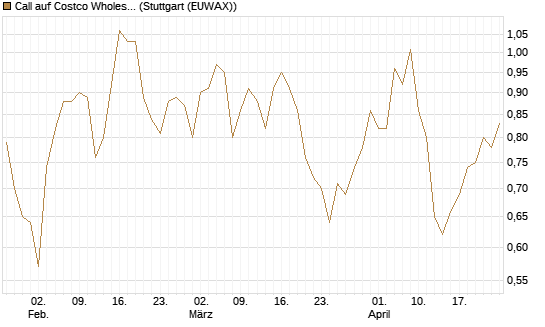 Call auf Costco Wholesale [J.P. Morgan Structured Products B.V.] Chart