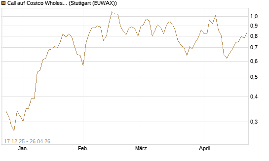 Call auf Costco Wholesale [J.P. Morgan Structured Products B.V.] Chart
