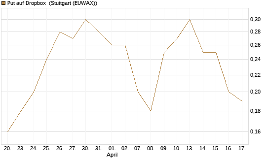 Put auf Dropbox [J.P. Morgan Structured Products B.V.] Chart