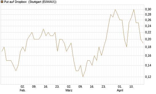 Put auf Dropbox [J.P. Morgan Structured Products B.V.] Chart