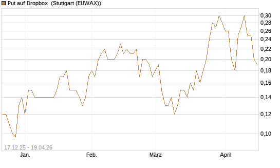 Put auf Dropbox [J.P. Morgan Structured Products B.V.] Chart