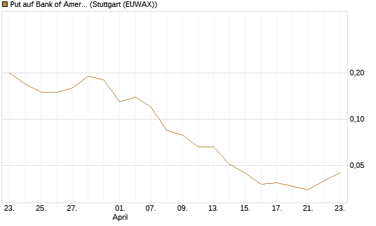 Put auf Bank of America [J.P. Morgan Structured Products B.V.] Chart