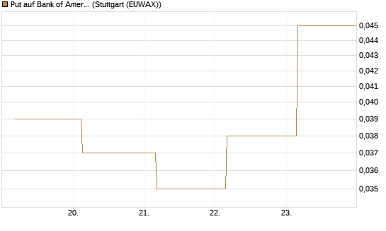 Put auf Bank of America [J.P. Morgan Structured Products B.V.] Chart