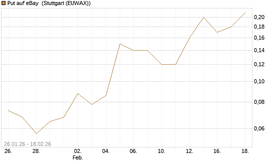 Put auf eBay [J.P. Morgan Structured Products B.V.] Chart