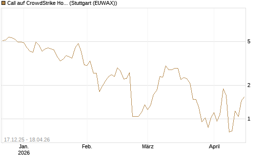 Call auf CrowdStrike Holdings Inc [J.P. Morgan Structured Products B.V.] Chart