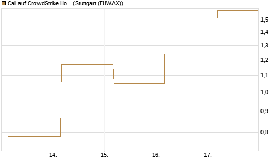 Call auf CrowdStrike Holdings Inc [J.P. Morgan Structured Products B.V.] Chart