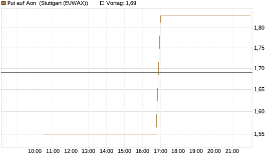 Put auf Aon [J.P. Morgan Structured Products B.V.] Chart