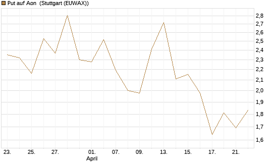 Put auf Aon [J.P. Morgan Structured Products B.V.] Chart