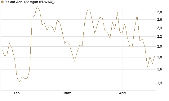Put auf Aon [J.P. Morgan Structured Products B.V.] Chart