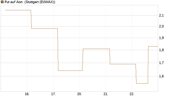 Put auf Aon [J.P. Morgan Structured Products B.V.] Chart