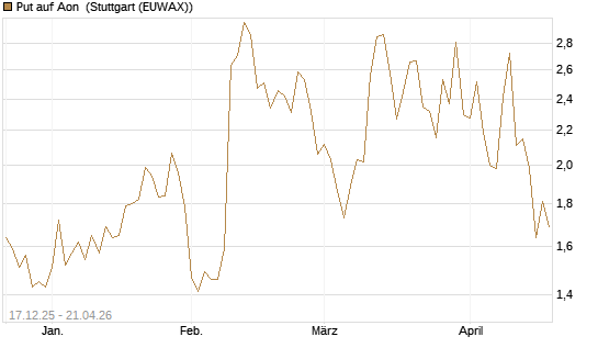 Put auf Aon [J.P. Morgan Structured Products B.V.] Chart