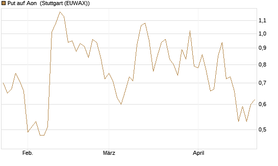 Put auf Aon [J.P. Morgan Structured Products B.V.] Chart