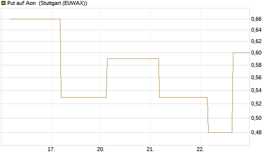 Put auf Aon [J.P. Morgan Structured Products B.V.] Chart