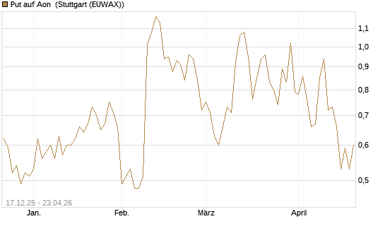 Put auf Aon [J.P. Morgan Structured Products B.V.] Chart