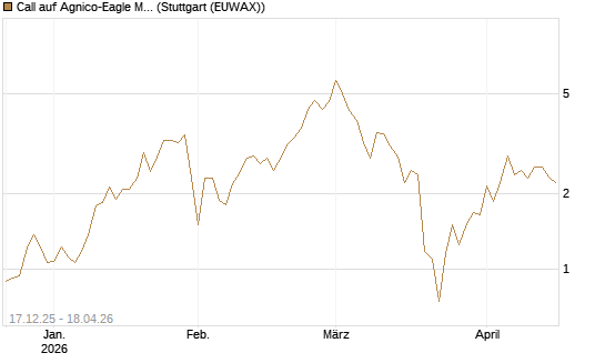 Call auf Agnico-Eagle Mines [J.P. Morgan Structured Products B.V.] Chart