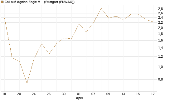 Call auf Agnico-Eagle Mines [J.P. Morgan Structured Products B.V.] Chart