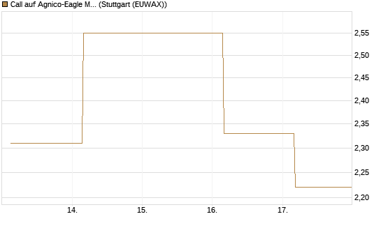 Call auf Agnico-Eagle Mines [J.P. Morgan Structured Products B.V.] Chart