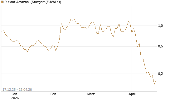 Put auf Amazon [J.P. Morgan Structured Products B.V.] Chart