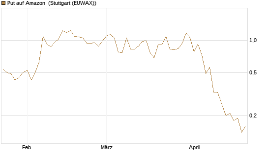 Put auf Amazon [J.P. Morgan Structured Products B.V.] Chart