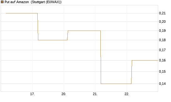 Put auf Amazon [J.P. Morgan Structured Products B.V.] Chart