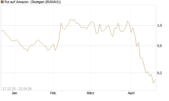 Put auf Amazon [J.P. Morgan Structured Products B.V.] Chart
