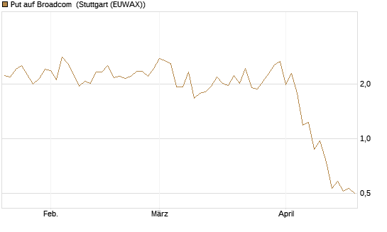 Put auf Broadcom [J.P. Morgan Structured Products B.V.] Chart