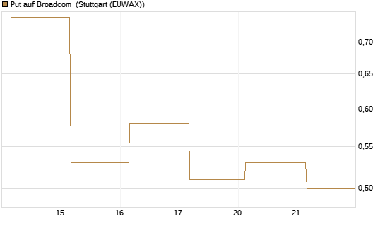 Put auf Broadcom [J.P. Morgan Structured Products B.V.] Chart