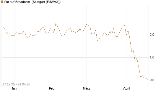 Put auf Broadcom [J.P. Morgan Structured Products B.V.] Chart