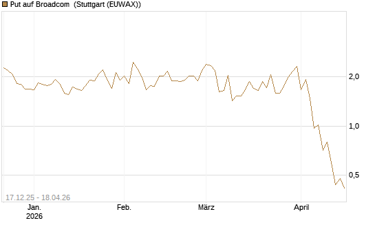 Put auf Broadcom [J.P. Morgan Structured Products B.V.] Chart