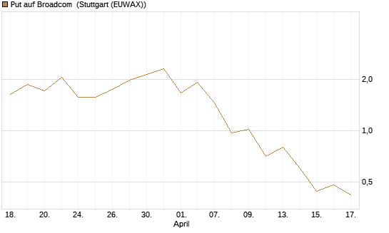 Put auf Broadcom [J.P. Morgan Structured Products B.V.] Chart